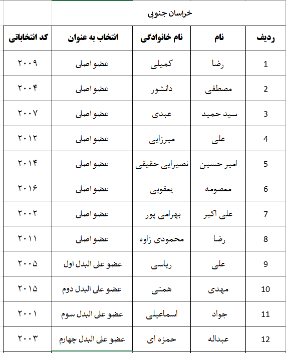 اعلام نتایج اولیه شمارش آرای پنجمین دوره انتخابات شورای نظام دامپزشکی استانهای سراسر کشور-image-1